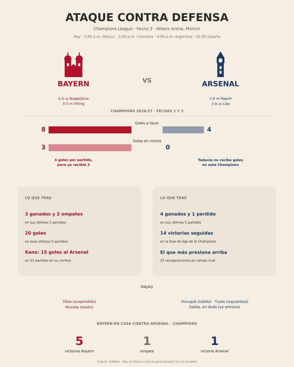 alejogarciafc's tweet photo. Ataque contra defensa en Múnich ⚔️

Bayern llega con 20 goles en sus últimos 5 partidos. Arsenal todavía no recibe goles en esta Champions y suma 14 victorias seguidas en la fase de liga. El Bayern hoy sin su mejor jugador Olise. 

#BayernMunich #arsenal #UCL https://t.co/yB7SVvXJWg