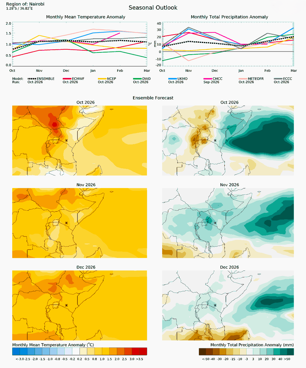 MaithyaVilivu's tweet photo. Long post alert:: 
Due to overwhelming DMs & mentions especially from #Nairobians regarding the current ongoings as the Oct-Nov-Dec rainy season begins, I will resume regular weather model output updates for the #Nairobi Metro area.
Please note:
1. These are not the ordinary model prediction times. Erratic data assimilation, model biases, jumpiness and limitations in downscaling have become more amplified due to the fast-evolving forecasting conditions in the strong El Nino background in the Pacific. This ocean is the largest in the world, covering over 160Million sq Kms and whatever happens there has immense potential to influence global weather & climate by altering trade winds, atmospheric pressure, global wind/moisture circulation and storm tracks.
2. El Nino is typically associated with wetter-than normal conditions over Eastern Africa including Kenya. But there are intra-seasonal and inter-annular climatic factors that influence/modulate the extent to which El Nino enhances precipitation especially over the OND season. These include the Madden-Julian Oscillation (MJO), Kelvin waves, Southern Annular Mode (SAM), The Indian Ocean Dipole (IOD) and tropical storms/depressions in the Western & Central Indian Ocean.
3. I'll be posting a mix of deterministic & ensemble forecast for short & medium range predictions only.

Now, what does the latest long range seasonal data for Nairobi say? 
1.On the temperature side, models indicate that it will be warmer than usual throughout quarter 4 2026 into early 2027.  Some individual models show up to +ve 1.5C anomalies, while the lowest indicates +ve 0.5C anomaly. The median is about +ve 1.1C anomaly which is quite feelable for a concrete jungle like Nairobi.
2. The precipitation side has just gotten more complex, with short range & medium range predictions not aligning with the sub-seasonal/long range forecasts shared earlier. Why? There is a serious tag-of-war between the strong El Nino and intra-seasonal inter-annular factors mentioned above.
The most recent precipitation anomaly data still indicates a possibility of above-normal precipitation in Nairobi this season. Even through-out Jan, Feb & March next year. 
But if you are keen enough, you see 3 out of the 7 models assessed indicate normal-to-below normal precipitation at least in Oct & Nov. These outlier predictions actually do stand a chance of coming true, depending on how the modulating factors play along. There is notable model agreement on enhanced precipitation from Jan 2027 onwards, while the model curve spread is much larger this season, indicating greater uncertainty in the prediction.