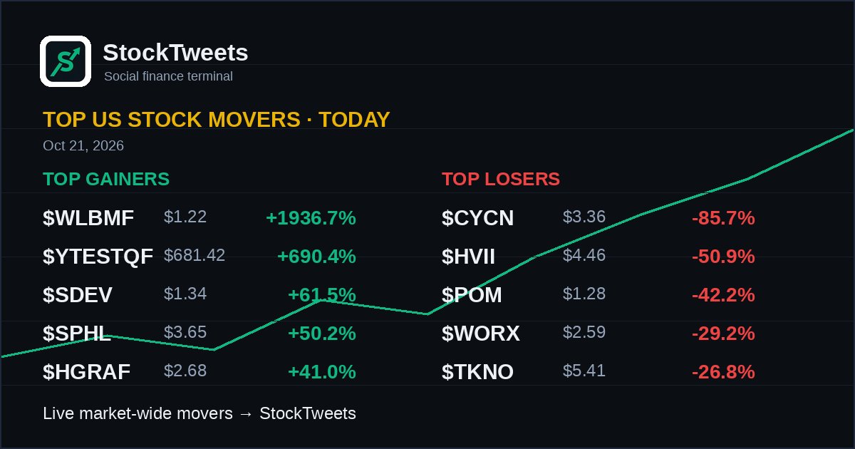 Weeklyoptions's tweet photo. 📊 Top US stock movers · today

🟢 $WLBMF +1936.7%  YTESTQFTACHYON +690.4%  SDEV +61.5%  SPHL +50.2%  HGRAF +41.0%
🔴 CYCN -85.7%  HVII -50.9%  POM -42.2%  WORX -29.2%  TKNO -26.8%

Live market-wide movers → https://t.co/Q0hdGlczOO https://t.co/5SH3syIBLU
