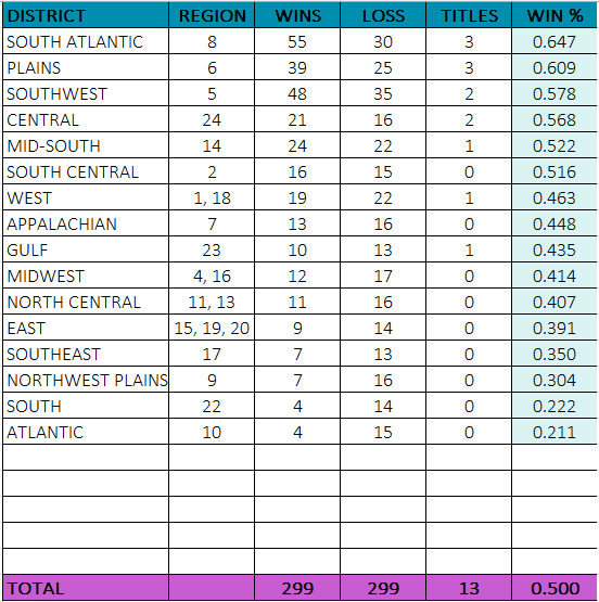 TheNielsenFile's tweet photo. As we begin the NJCAA Basketball season to start, let's look at how each District has performed in the 'modern era' (since the 24 team format began - not including consolation games).

@JUCOadvocate @NJCAABasketball https://t.co/CacKpwuor8
