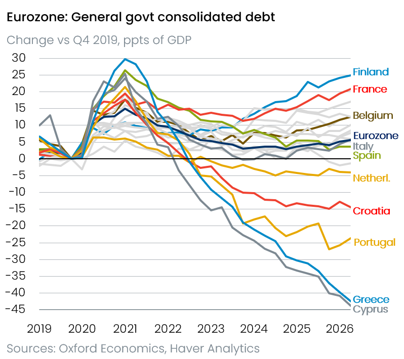 mario_campa's tweet photo. Macron recortó impuestos (ISF, PFU, IS) a los ricos

...mientras metía turbo a la deuda pública.

Entre 2019 y 2026, agregó 20 puntos porcentuales de deuda con respecto al PIB.

Y ahora padece un ataque especulativo a los bonos soberanos en plena crisis política.

Irresponsable. https://t.co/1l9lUytc8m
