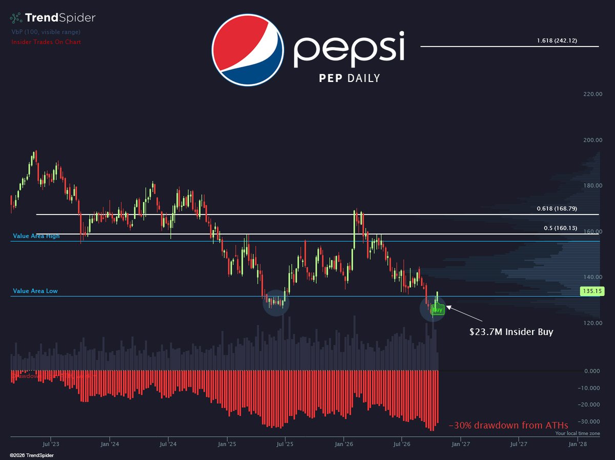 TrendSpider's tweet photo. The market sees blood. Insiders see opportunity.

Former PepsiAmericas CEO Robert Pohlad just spent $23.7 million on $PEP stock as shares trade at their deepest drawdown since the 2008 financial crisis. https://t.co/5GFbtVuDyQ