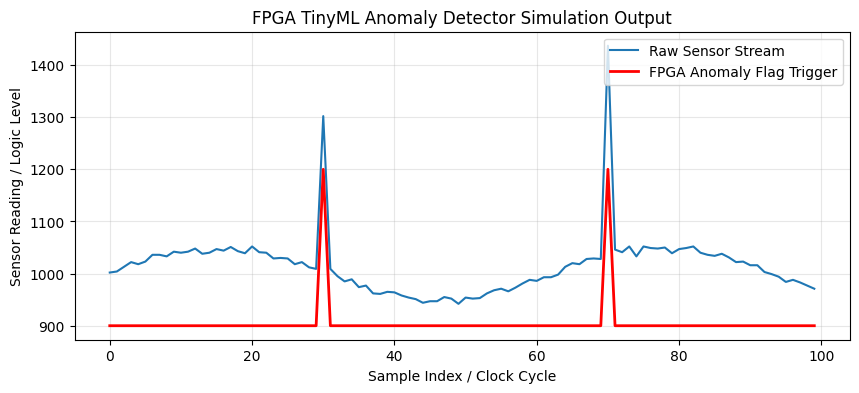 dirkjbosman's tweet photo. #FPGAs are highly underrated!
Not every application needs to be going through a cloud company...
This little sensor detector is more low-level and energy efficient than what any big cloud corporate's marketing campaign would like you to believe! https://t.co/MqZXvtBVgs