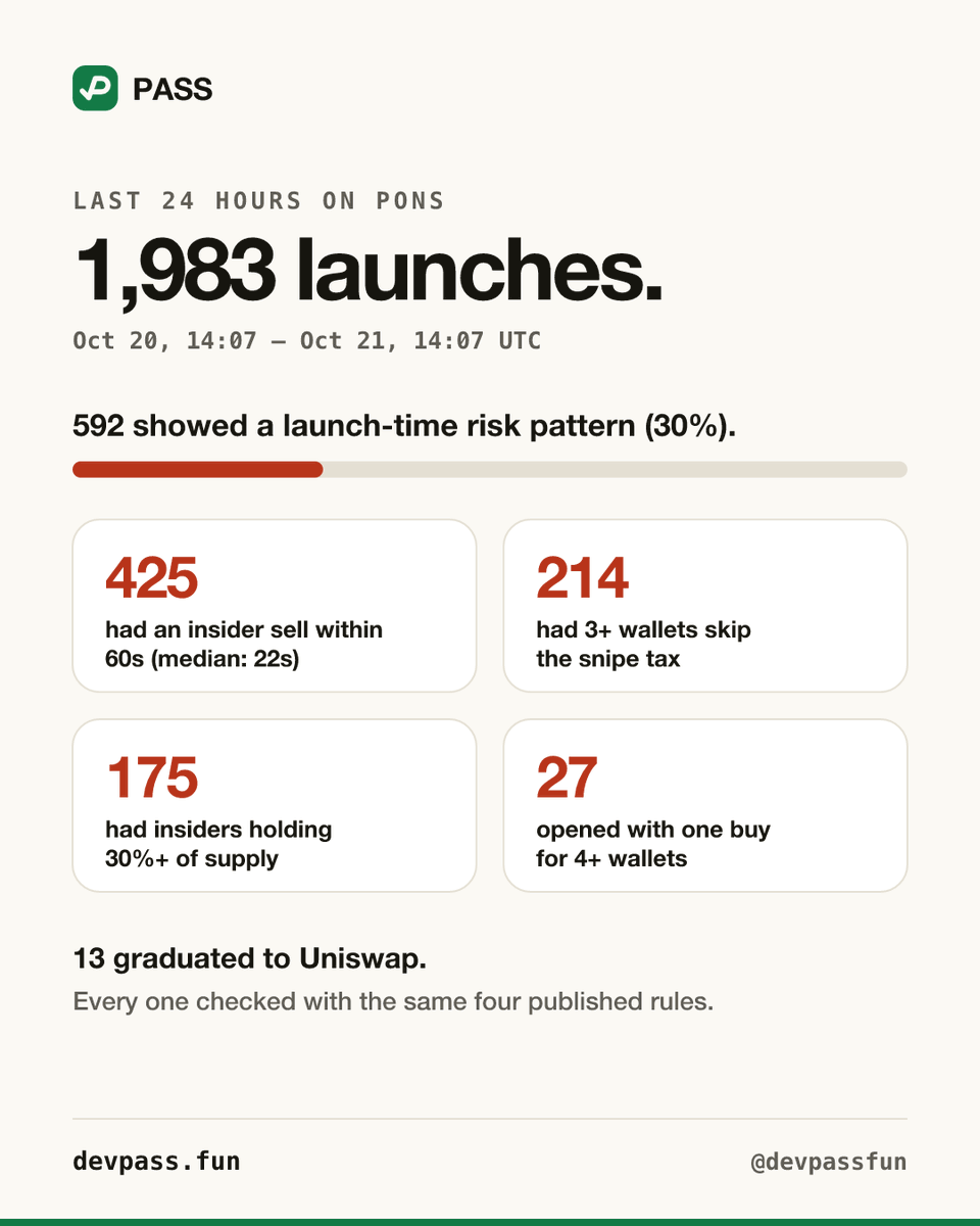 devpassfun's tweet photo. Daily recap. The last 24 hours on Pons:

1,983 launches. 592 (30%) showed a launch-time risk pattern.

425 had an insider sell within 60 seconds. Median: 22 seconds.

214 had 3+ wallets skip the snipe tax. 13 graduated.

Every one checked on: https://t.co/ZQfr5wKMFJ https://t.co/PparTZyJSr