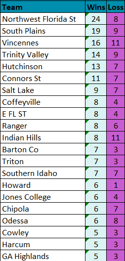 TheNielsenFile's tweet photo. 'Modern Era' - 13 tournaments.

21 teams have at least 5 wins on Sam Butterfield Court.

@JUCOadvocate @NJCAABasketball https://t.co/YMFMJcXa9x