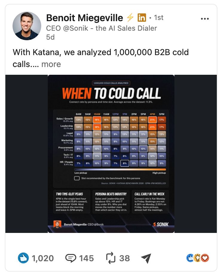 PierreHerubel's tweet photo. In the summer of 2023, I gained over 30,000 LinkedIn followers in 3 months.

It started when I began posting infographics.

I've made over 1,000 of them since, and we just used the same method to get a 2-month-old brand 167,000+ impressions and 817+ saves from a single post.

The brand is an AI dialer for sales teams that had just rebranded. We were helping their CEO launch the new name on LinkedIn.

They had studied 1,000,000 B2B cold calls with a data partner, so we turned part of that study into a heatmap showing when to call each role, hour by hour.

That's why it got so many saves. Sales teams come back to it before they pick up the phone.

Behind it is a simple formula of winning formats, unique insights and a signature visual identity. Here's how to run it for your own brand.

1. Start with your visual identity. Turn your brand's colors and fonts into a LinkedIn look people recognize. For this brand, that meant a strong black and orange palette, bold fonts and signature elements.

2. Build a knowledge center before you post. Collect your resources and interview your in-house experts, so every post idea comes from what only you know.

3. Pick 3 content pillars. Theirs were the CEO's sales and founder story, the cold call + AI playbook, and life behind the scenes.

4. Use formats that already outperform, and fill them with your own data. For this brand, that meant a 2020 vs 2026 table on how the BDR role changed, and the heatmap below.

5. Ship fast and keep publishing. Their first visuals were live within 2 weeks, and 14 posts went out in 7 weeks. You never know which post will take off.

Want signature content that stands out in the feed and converts? Book a call with us. The link is in the first reply.