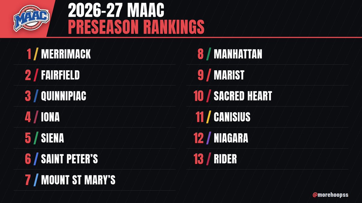 morehoopss's tweet photo. Preseason MAAC rankings❕ I feel like this conference is somewhat wide open this year but have to trust Merrimack #CBB #MAAC https://t.co/AeghMrAi1V