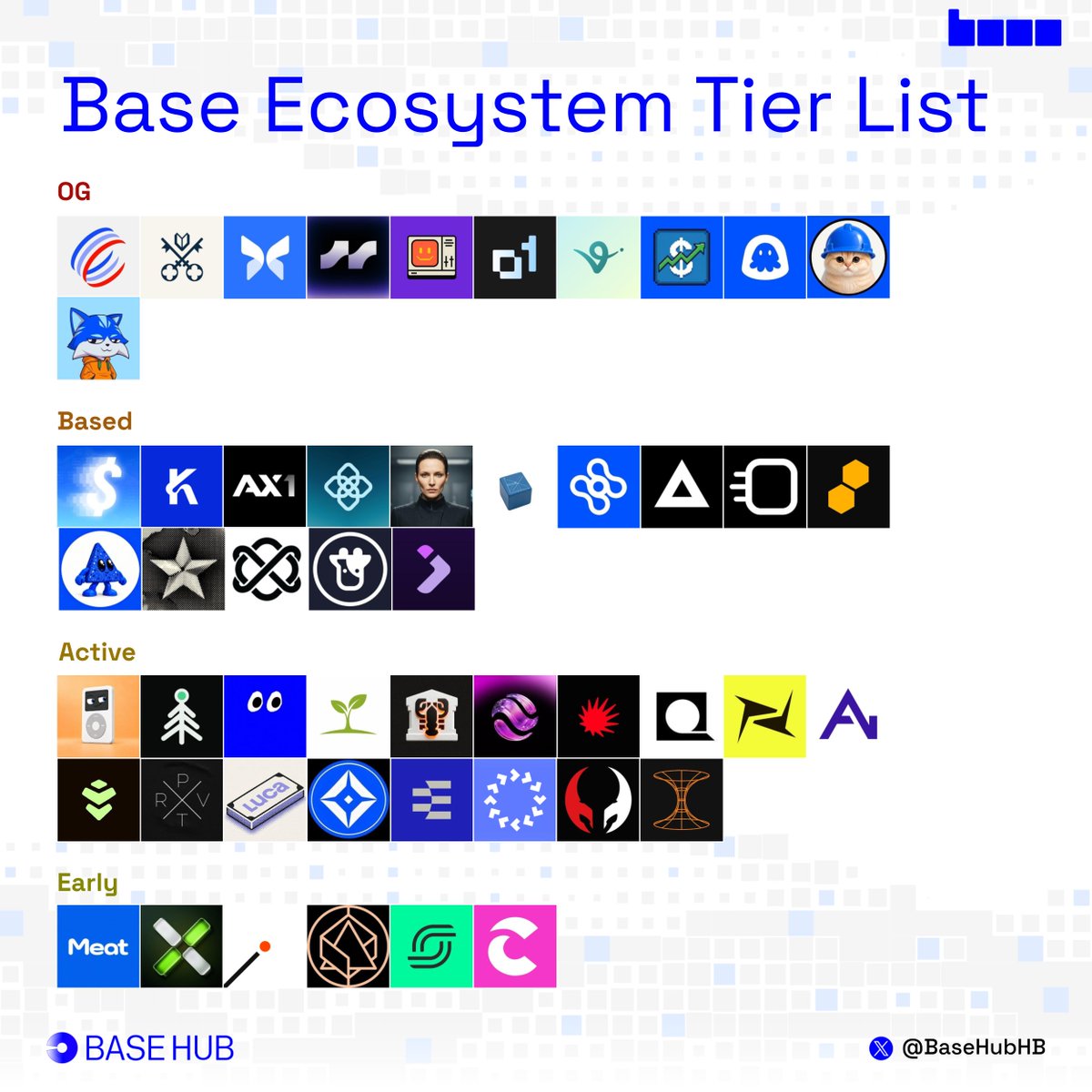 BaseHubHB's tweet photo. The Base Ecosystem Tier List

OG

- @aeroxyz
- @AskVenice
- @Morpho
- @verantaxyz
- @bankrbot
- @o1_exchange
- @virtuals_io
- @stonks_exchange
- @Uptopia_xyz
- @BasecatOnBase
- @Toshi

Based

- @feeldotcash
- @KorProtocol
- @ax1vc
- @OpenGradient
- @sibylcap
- @AskSurplus
- @HydrexFi
- @DefinitiveFi
- @BlockRunAI
- @beezie
- @o1bluechip
- @aeonframework
- @reppo
- @beefyfinance
- @jumperapp

Active

- @iPodAAPLc
- @twigpine
- @basemateagent
- @get_grow_app
- @ClawBankHQ
- @ethy_agent
- @usedotai
- @QuotientHQ
- @predofficial
- @AvantProtocol
- @wardenprotocol
- @PRXVTai
- @lucamoneyapp
- @BaseStonk
- @ethos_network
- @openservai
- @1clawAI
- @rifthq

Early

- @MeatMETAc
- @X_Pay_llc
- @CatalystMkts_
- @alchemixfi
- @spectra_finance
- @Capminal