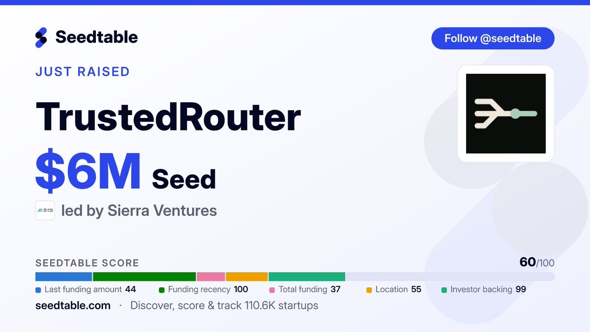 seedtable's tweet photo. 📈 TrustedRouter 🇺🇸 (@TrustedRouter) raised $6M Seed, led by Sierra Ventures 🇺🇸 (@Sierra_Ventures).
👤 Founded by Joseph Perla (@jperla)
TrustedRouter is an American AI infrastructure company, based in Miami, Florida and operated by Lore Hex Corp, a Delaware C corporation. https://t.co/MDzzD5VoTL