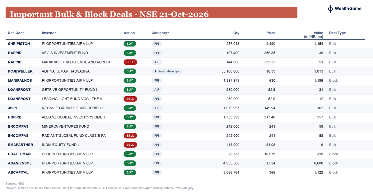himadrigroy's tweet photo. Significant Bulk/Block Deals on the NSE #SHRIPISTON #RAPPID #PCJEWELLER #MANIPALHOS #LOANFRONT #JSIPL #HDFIRE #ENCOMPAS #EMAPARTNER #CRAFTSMAN #ADANIENSOL #ABCAPITAL
Aditya Halwasiya at it again๐ฅ https://t.co/eHMkbYhlwL