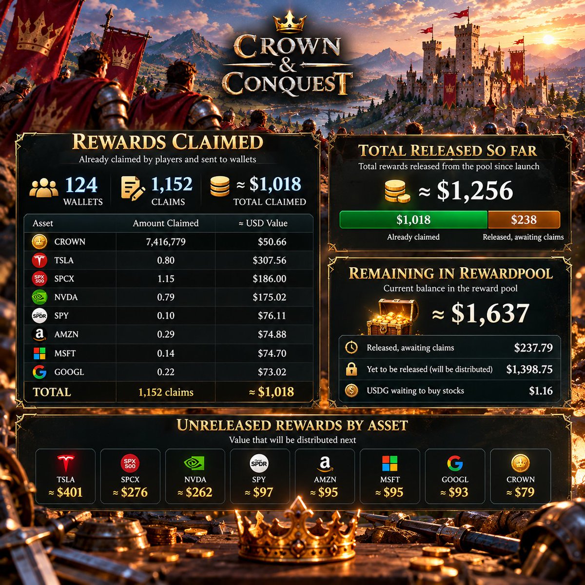 CrownRobinhood's tweet photo. 👑 CROWN & CONQUEST — REWARDS UPDATE!

💰 $1,018 claimed by 124 wallets
✅ 1,152 successful claims
📤 $1,256 released so far
⏳ $238 awaiting claims
🏦 $1,637 remains in the RewardPool
💎 $1,399 yet to be released
Real rewards. Real onchain assets. ⚔️
$CROWN @ponsdotfamily

#RobinhoodChain #GameFi
CA: 0x2a53bcf56f123f6a83a97f90c28d9f454552f4bd