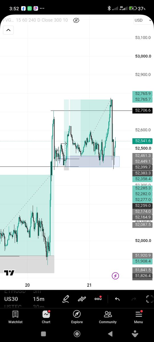KingbajOfFx's tweet photo. 1:5 rr TP on Us30 buy 

Observe the exit 😀
What a narrow escape 😂 https://t.co/vUSVuKDJTU