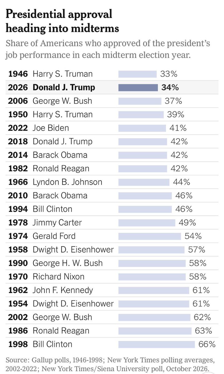 JakeSherman's tweet photo. Clinton and Obama were both at 46% approval rating when they lost the House in 1994 and 2010.

Trump is at 34% today.

per nyt/siena https://t.co/vpUtcC9zCR