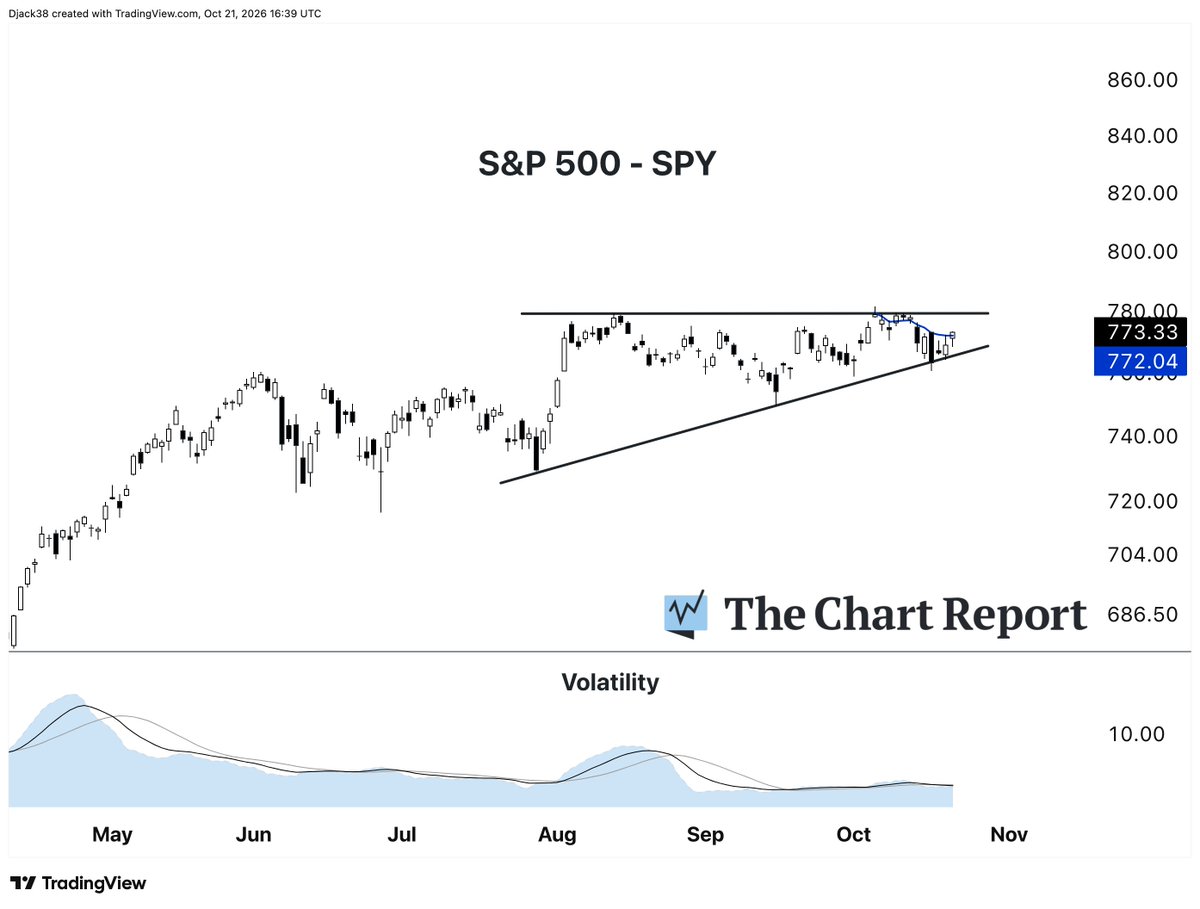 TheChartReport's tweet photo. $SPY is coiling inside an ascending triangle with volatility extremely compressed.

A strong push above the failed breakout anchored VWAP, and this market can take off 💣 https://t.co/DzRVUHMf3y