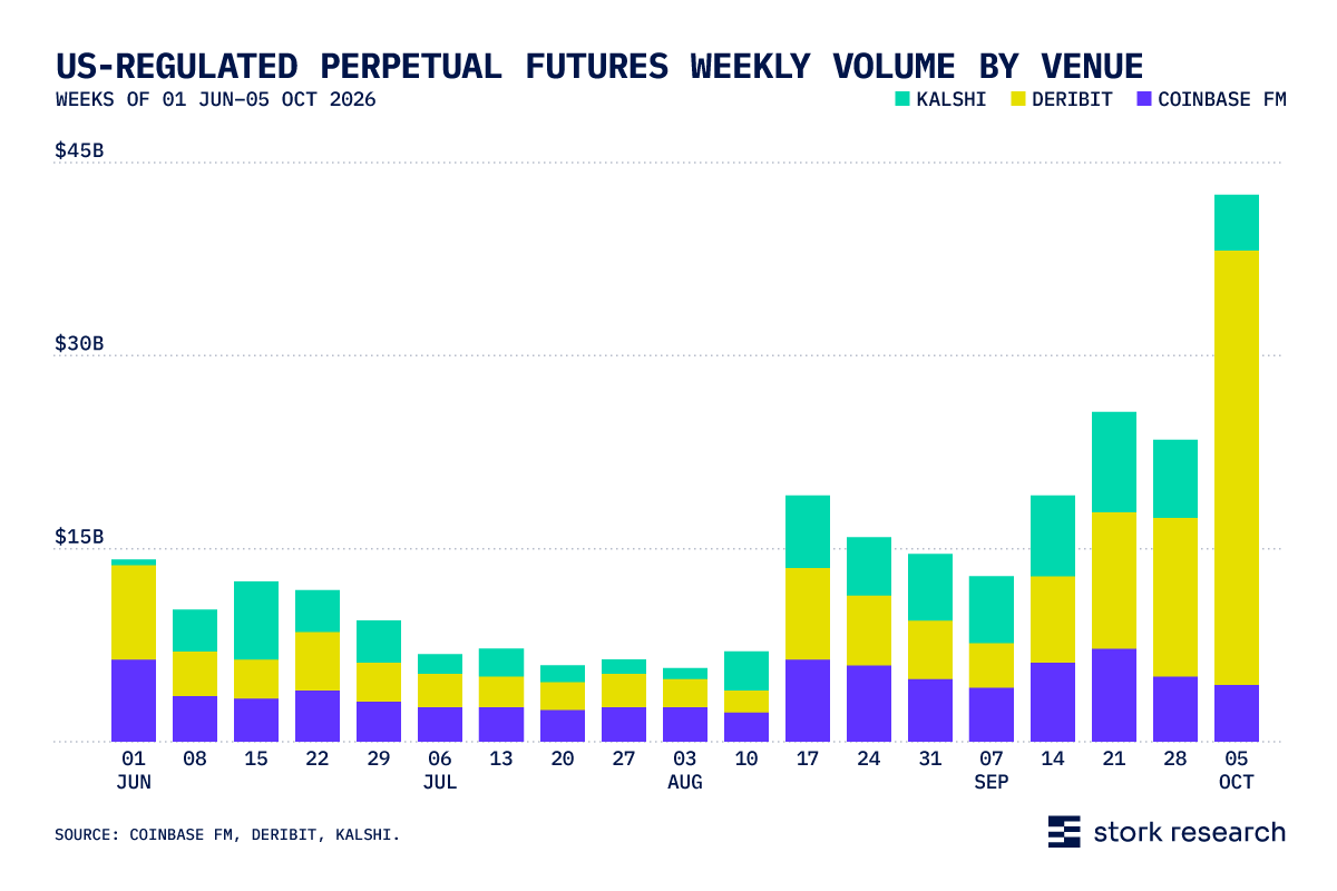 Perps_AI's tweet photo. Webull is rolling out crypto perps to eligible US users in November, clearing contracts through Kalshi.

The hurdle is market share: Stork Research data shows US-regulated perp volume hit $42B in early October, but Deribit drove roughly 80% of that total ($33.8B). Retail volume across Kalshi and Coinbase FM has barely budged.

Embedding perps directly into an established retail brokerage solves Kalshi’s biggest bottleneck: acquiring active derivatives traders without forcing them onto a standalone prediction exchange.