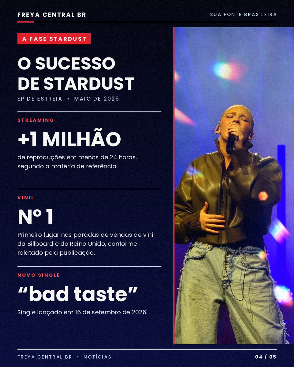 FreyaCentralBR's tweet photo. ✨ A matéria também destaca o sucesso de Stardust, EP de estreia que ultrapassou 1 milhão de reproduções em menos de 24 horas, além do 1º lugar nas paradas de vendas de vinil da Billboard e do Reino Unido.
🍒 O single bad taste foi lançado em 16 de setembro de 2026. https://t.co/U9FA3qbN8T
