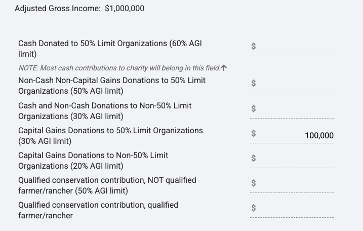 markcecchini's tweet photo. Reminder when thinking about charitable giving strategy this year:

there is now a 0.5% AGI "floor" for charitable donations

take this example: 

> $100K gift of long-term capital gain property
> $1M Adjusted Gross Income (AGI)

the $100K gift gets a $5K haircut for deductibility ($95K remaining charitable deduction)

bottom line, the first 0.5% of your AGI donated to charity is generally no longer deductible