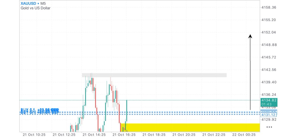 XAUVISIONtmxl's tweet photo. ANOTHER TARGET CHECKED. NEXT SETUP UNDER REVIEW. 
TELEGRAM LINK IN BIO 
#XAUUSD
#GOLD https://t.co/4efIK7vIWz
