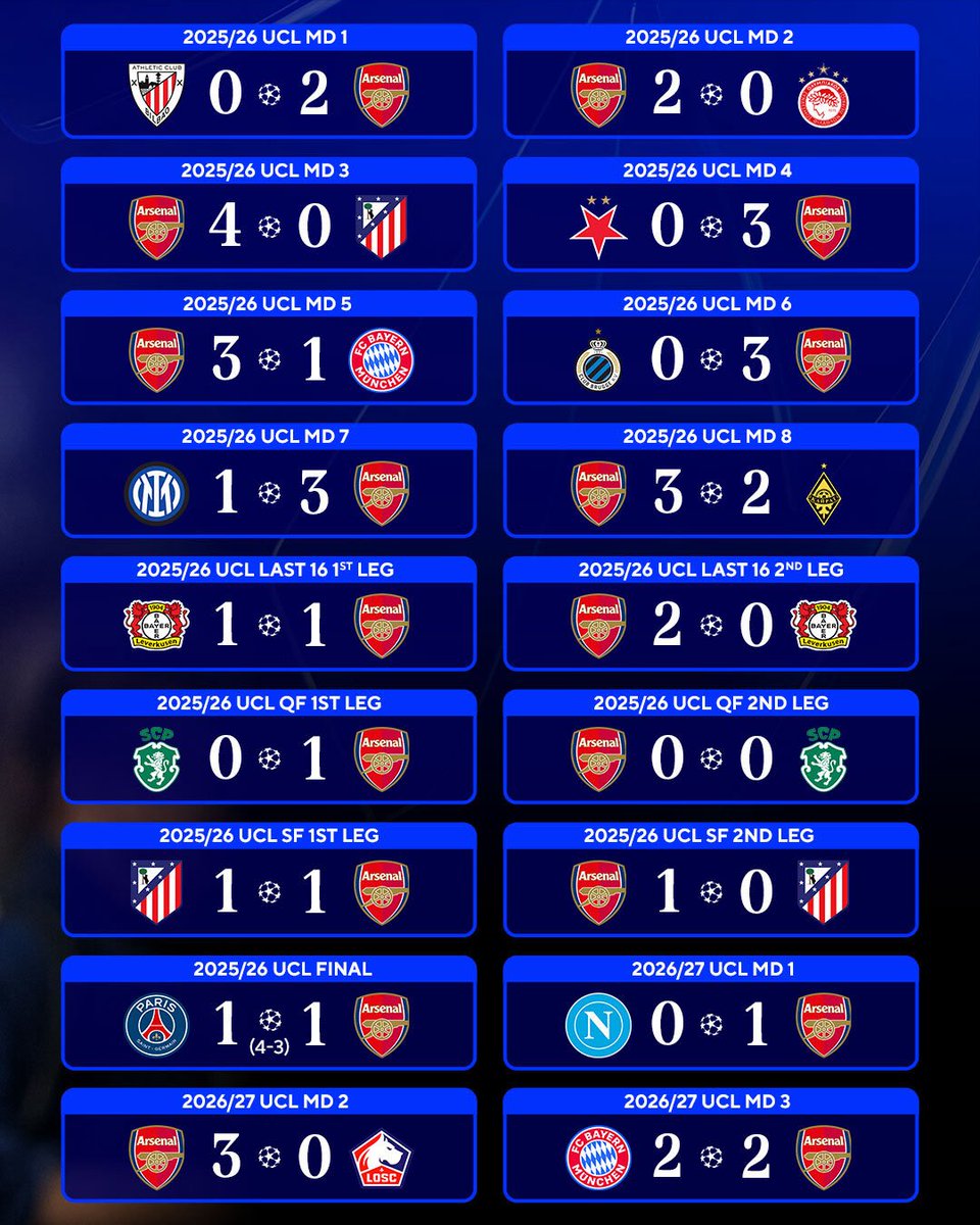 CBSSportsGolazo's tweet photo. Arsenal remain unbeaten in regular time in the #UCL since last season 😤

The last time they lost a Champions League game in regular time was against PSG in the 2024-25 semifinals 👀 https://t.co/59LZ0sDfCO