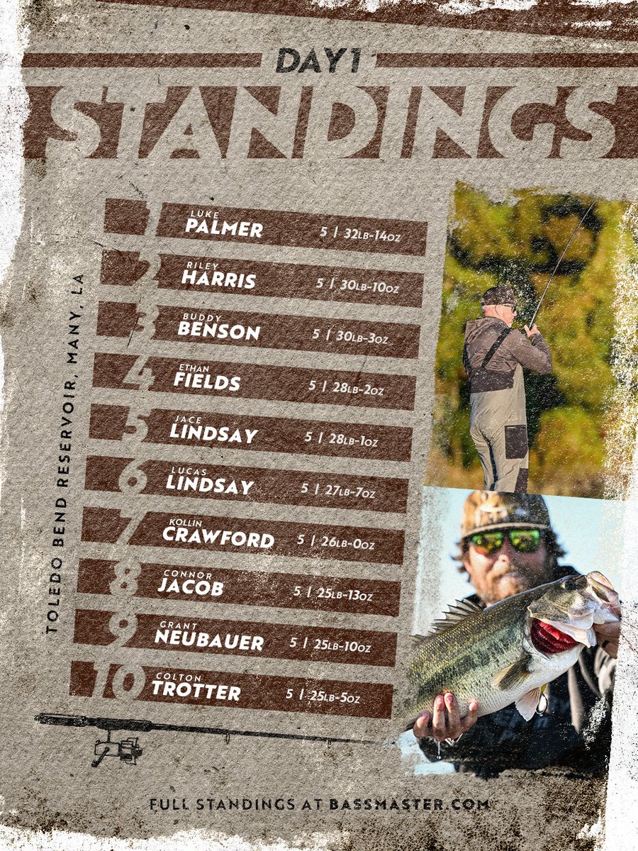 bassmaster's tweet photo. Luke Palmer leads Day1 of the 2026 @nitroboats Bassmaster Elite Qualifier presented by @bassproshops at Toledo Bend, with 32 pounds, 14 ounces! https://t.co/F1mLuGsy50