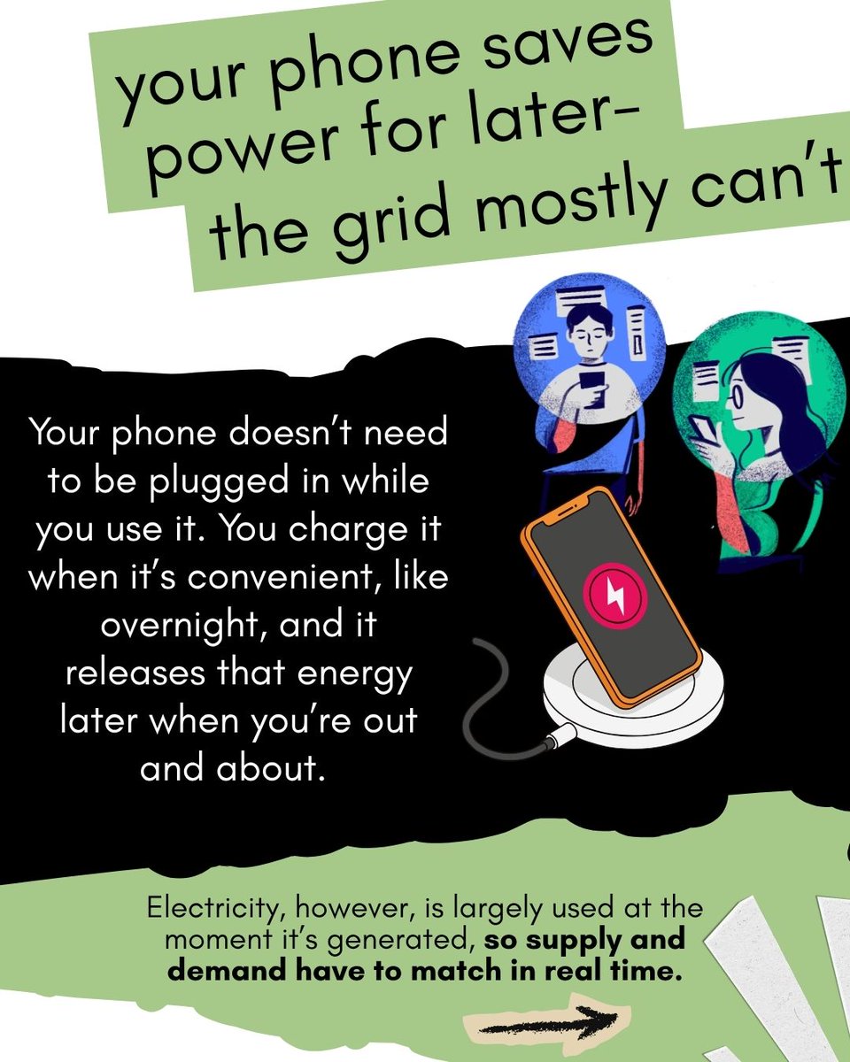 PennFuture's tweet photo. Your phone doesn’t need to be plugged in while you use it. You charge it when it’s convenient, like overnight &amp; it releases that energy later when you’re out &amp; about

Electricity, however, is largely used at the moment it’s generated, so supply &amp; demand have to match in real time https://t.co/lXSUVOJOoG