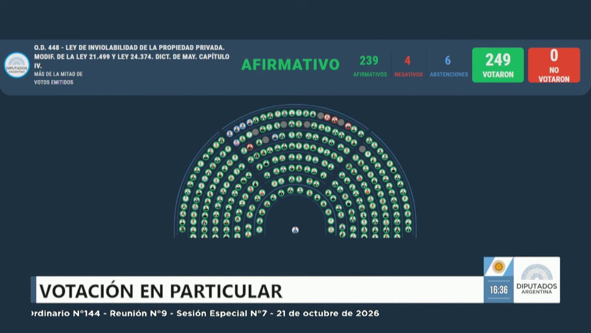 GabyPedrali's tweet photo. Que hayamos logrado restituir la Ley de Tierras es una buena noticia para quienes defendemos nuestro territorio. Pero el proyecto mantiene los artículos que facilitan los desalojos exprés y modifica la Ley de Expropiaciones.

El oficialismo llevó al recinto una ley que intentó destruir dos veces. ¿Cómo les vamos a creer si, al mismo tiempo, ofrecen la ciudadanía argentina a quienes puedan pagarla? Defender nuestra soberanía exige coherencia.
