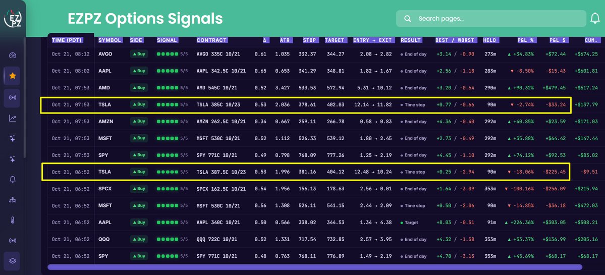 userofintellect's tweet photo. Total capital requirements are fundamentally important to retail traders. So... 👇

The EZPZ Algo traded in-the-money options, which are generally more expensive but can offer a more conservative setup than far out-of-the-money contracts.

That included two TSLA trades, both expiring on the 23rd, with each contract costing around $1,200. Both TSLA trades ended in losses today, so smaller accounts may want to disable TSLA.

Even with those higher-cost trades, the maximum capital required at any one time today was only $4,786.