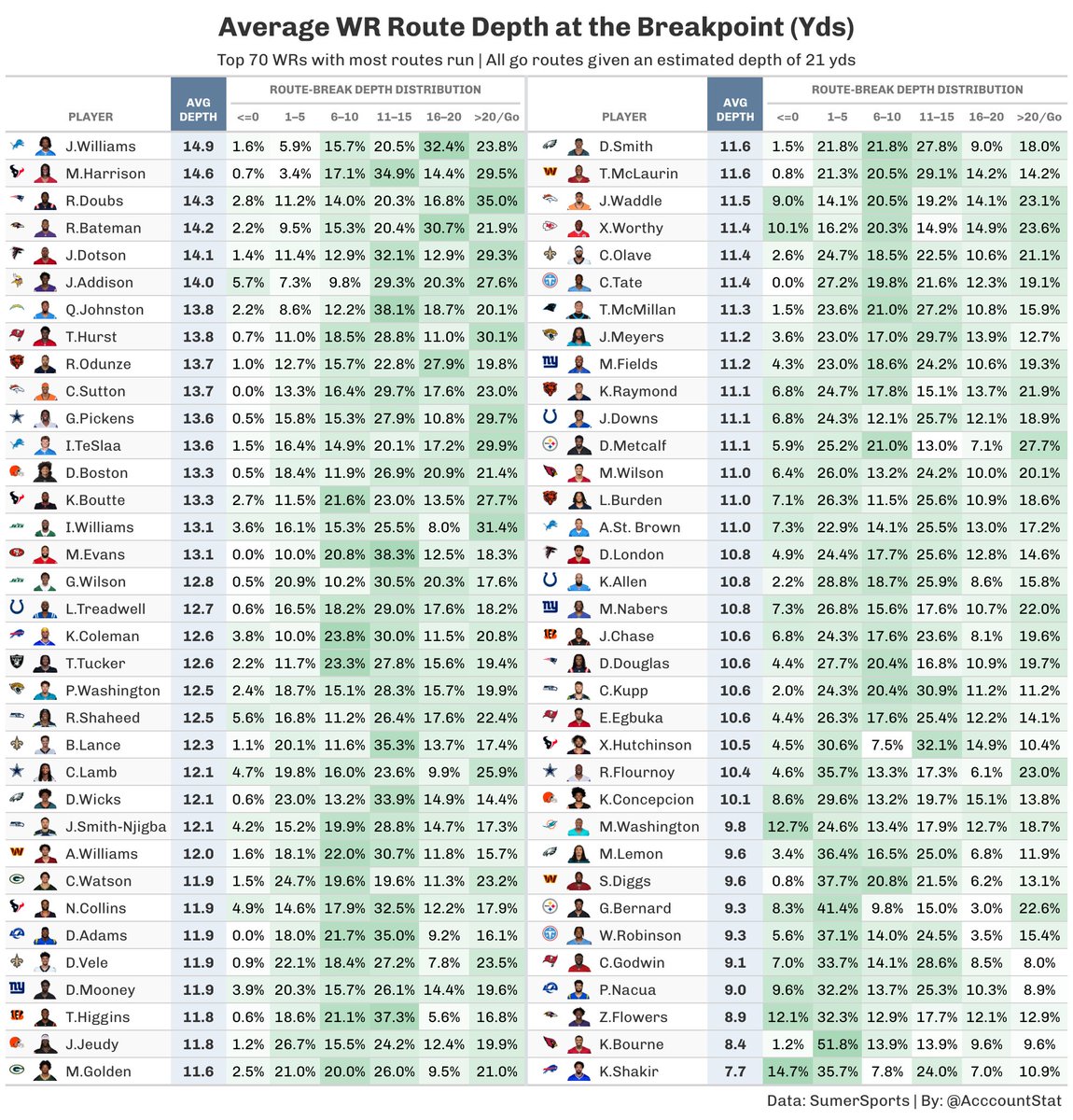 AcccountStat's tweet photo. Average depth of route for WRs in 2026
- Includes routes that aren't targeted https://t.co/KikbNCS44I