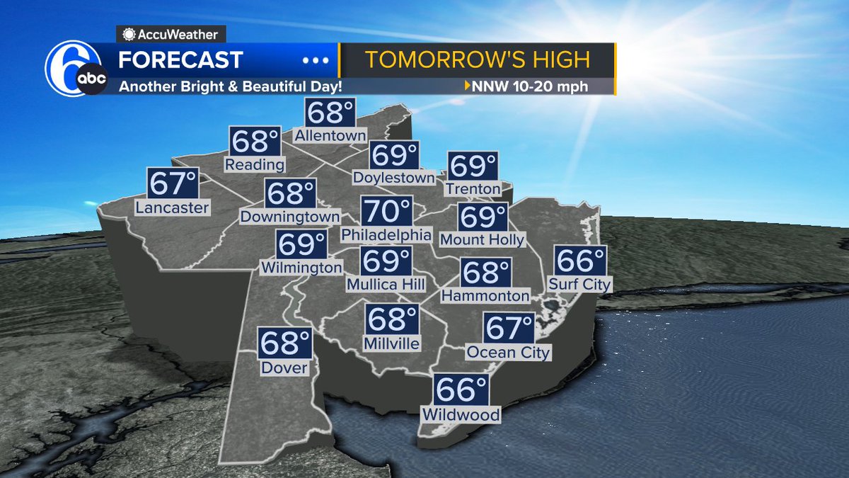 Brittany_Boyer's tweet photo. Our sunny &amp; dry stretch continues Thursday! We'll have to watch for spotty minor coastal flooding during the morning high tide at the shore. But outside of a light breeze, it's another really nice day with temperatures even a few degrees warmer than today. https://t.co/Np0Q9PY77p
