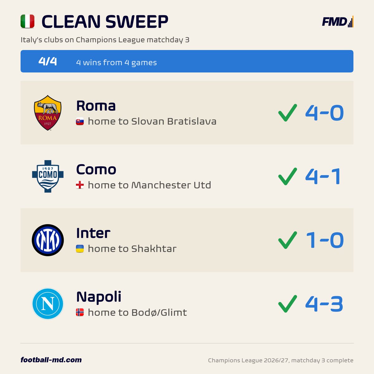 fmeetsdata's tweet photo. After last week's disaster, 🇮🇹 Italy needed this real bad! https://t.co/wUELc7BfAG