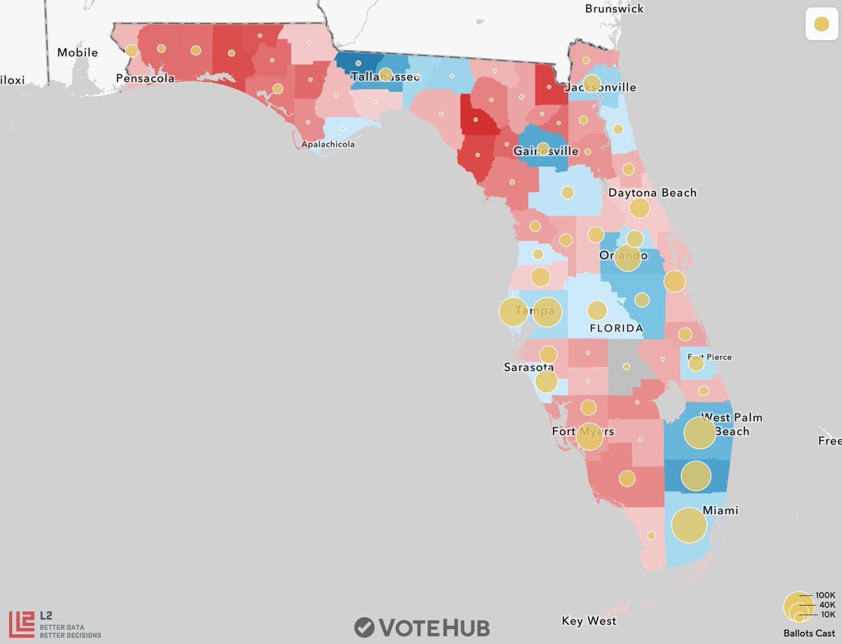 VoteHub's tweet photo. Florida Early Vote Tracking ☀️

As of Oct. 21, 2026
Total mail votes: 1,339,338 (+278,033)
18.5% of projected final turnout.

Party Registration:
🔵 Democratic: 558,662 (41.7%)
🔴 Republican: 497,319 (37.1%)

Republicans continue to cut into the Democratic firewall, and should flip it within the next week before building a lead of their own.