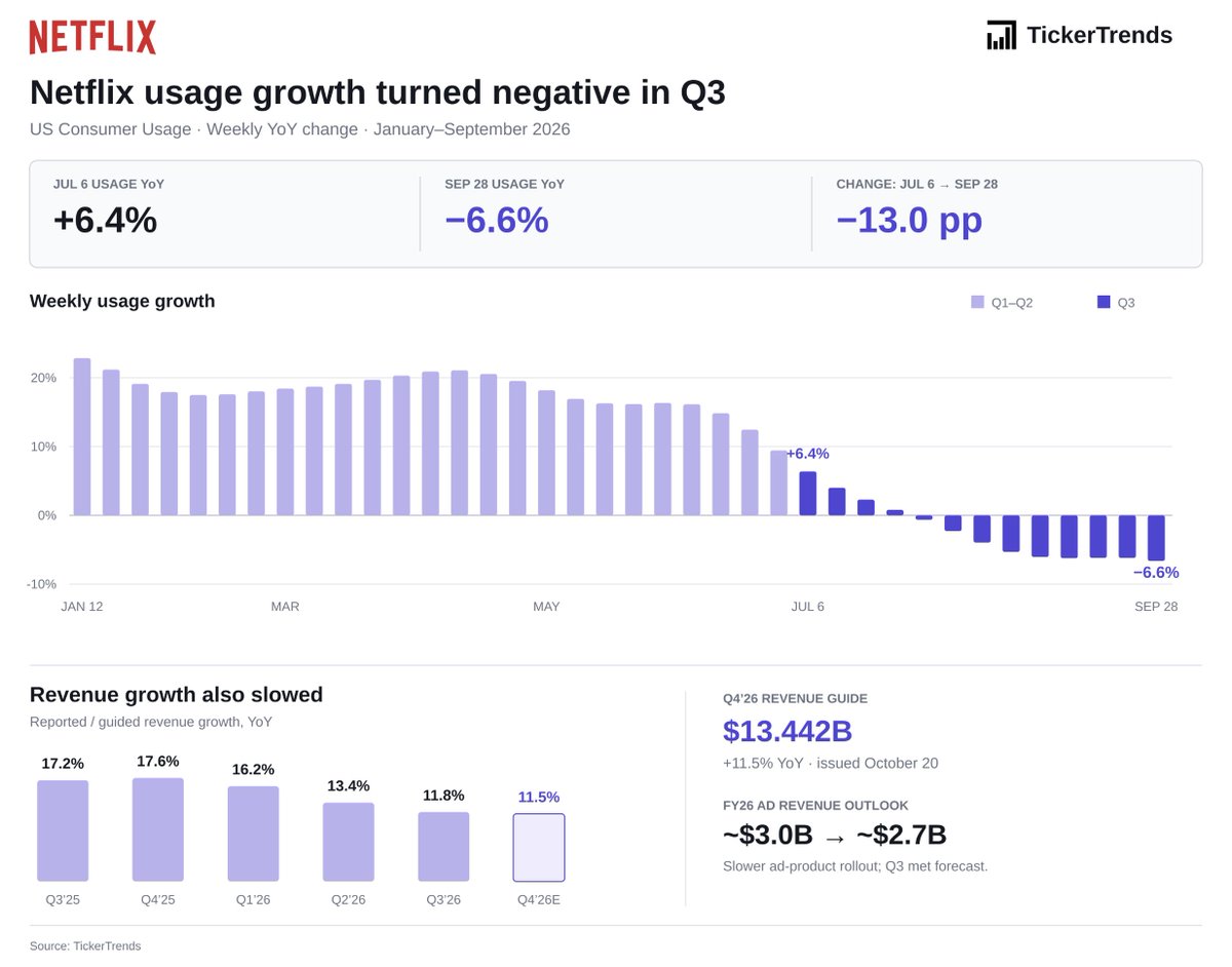 tickerplus's tweet photo. $NFLX Netflix usage growth turned negative in Q3

Our tracking fell from +6.4% YoY in early July to −6.6% by late September, a 13-point decline https://t.co/ntU9y5vjXT