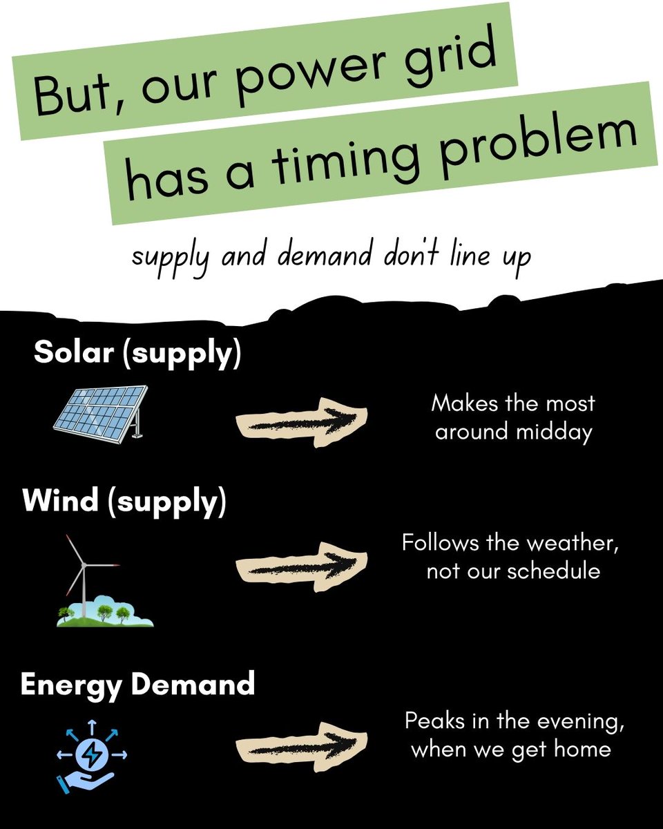 PennFuture's tweet photo. But, our power grid has a timing problem...
Supply and demand don’t line up https://t.co/qiMKgp1zYn