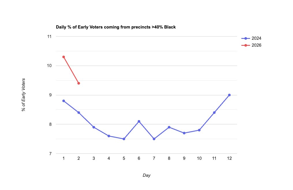 _fat_ugly_rat_'s tweet photo. Some graphs on turnout from these counties: https://t.co/blvYGg2yIs