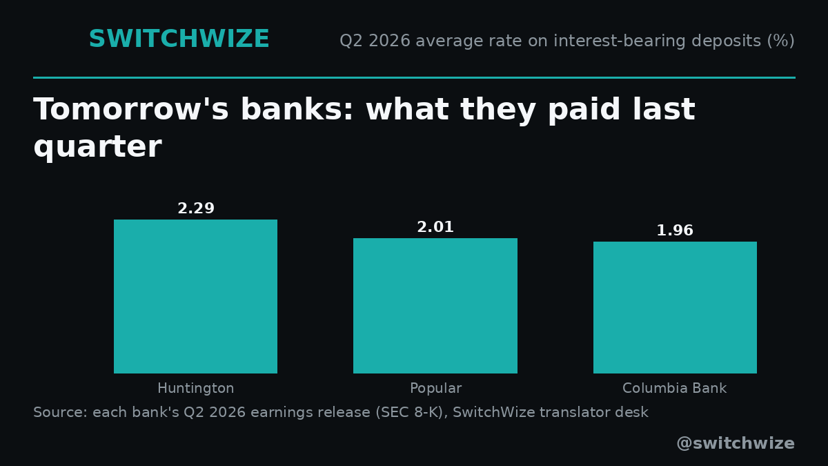 switchwize's tweet photo. Tomorrow, five more banks report. Three of them print the deposit-cost line we rank: last quarter Huntington paid 2.29% for its deposits, Popular paid 2.01%, and Columbia Bank paid 1.96%. Valley National and Glacier report too - their releases do not print that single line, so we will read what they do print. Which of the five holds your money?