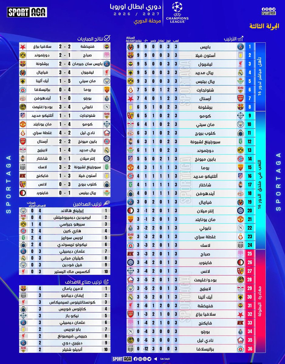 ali_13aa's tweet photo. 🏆 | ترتيب #دوري_ابطال_اوروبا مرحلة الدوري - الجولة الثالثة
🥅 | ترتيب الهدافين
🎯 | ترتيب صناع الاهداف
🔢 | نتائج مباريات الجولة 03
⬅️ | جدول مباريات الجولة 04

#UCL
#UEFAChampionsLeague |#دوري_أبطال_أوروبا https://t.co/QF4BlWCSsL