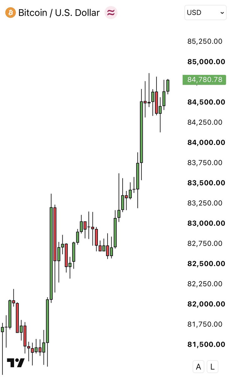 CryptoReviewing's tweet photo. Insane $BTC liquidity sweep to $84,900 exactly as called in my last post. ✅

$BTC just pumped to $84,900 liquidating $205M shorts in the past few hours alone!

I’ll be posting updated levels soon ✍️ https://t.co/PkyA16Ej4f