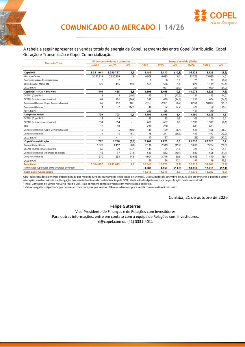 RiscoRetorno's tweet photo. A Copel (#CPLE3) registrou crescimento de 5,8% no mercado faturado de distribuição no 3T26 e de 5,0% nos 9M26. O avanço foi impulsionado pelo consumo residencial e comercial, favorecido por temperaturas mais altas, expansão econômica e menor geração solar distribuída. https://t.co/CppfUFCFQT