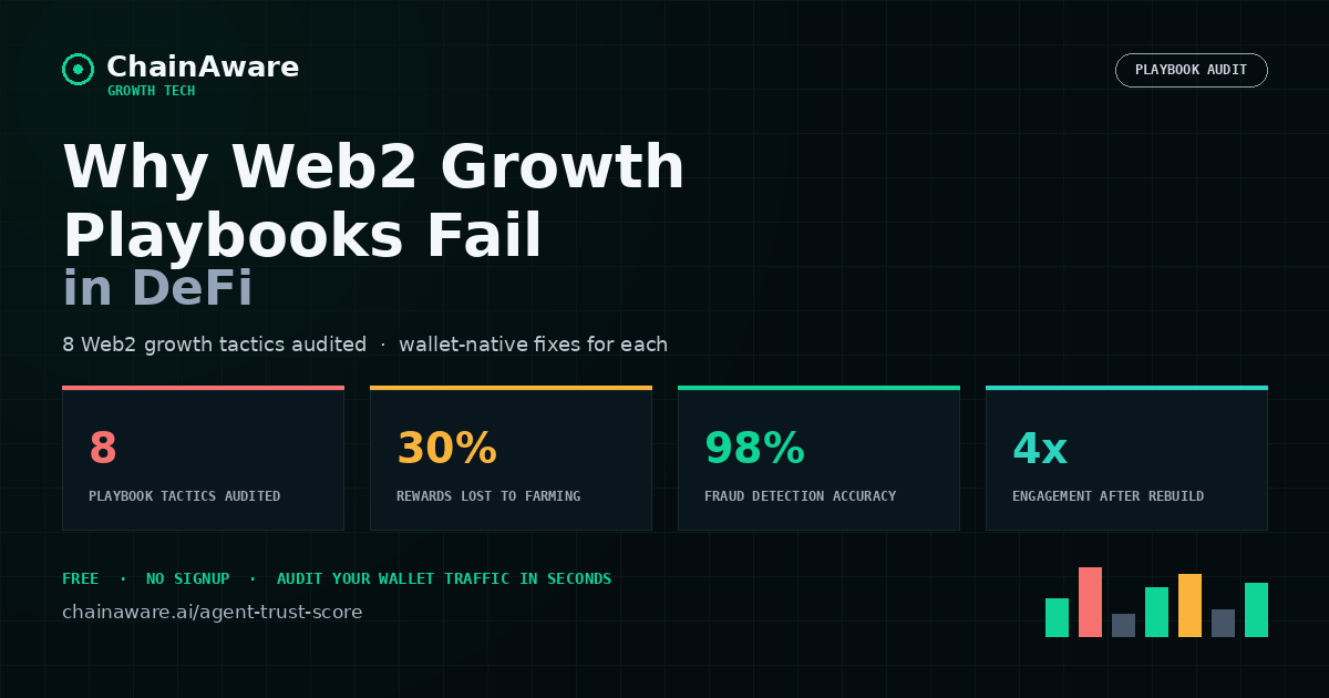 ChainAware's tweet photo. Cookies, logins, email capture and retargeting all need one thing: a persistent user identity.

DeFi has wallet addresses instead, and most connecting wallets never give you an email at all.

So why are teams still running Web2 growth stacks on wallet traffic? 🤔

ChainAware uses on-chain behavioral intelligence to help you understand a wallet’s experience, likely intentions and risk profile the moment it connects, so you can personalize the experience from the start.

Learn about our Growth Agents 👉 https://t.co/lF6VJrR9x9