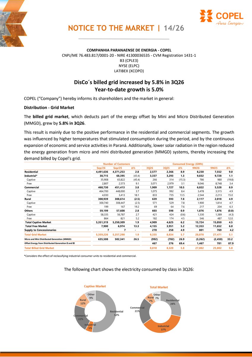 RiscoRetorno's tweet photo. A Copel (#CPLE3) registrou crescimento de 5,8% no mercado faturado de distribuição no 3T26 e de 5,0% nos 9M26. O avanço foi impulsionado pelo consumo residencial e comercial, favorecido por temperaturas mais altas, expansão econômica e menor geração solar distribuída. https://t.co/CppfUFCFQT