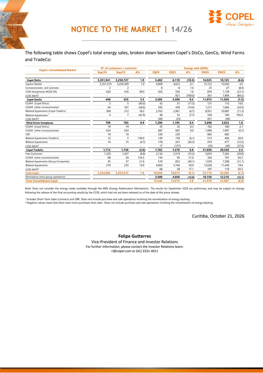 RiscoRetorno's tweet photo. A Copel (#CPLE3) registrou crescimento de 5,8% no mercado faturado de distribuição no 3T26 e de 5,0% nos 9M26. O avanço foi impulsionado pelo consumo residencial e comercial, favorecido por temperaturas mais altas, expansão econômica e menor geração solar distribuída. https://t.co/CppfUFCFQT