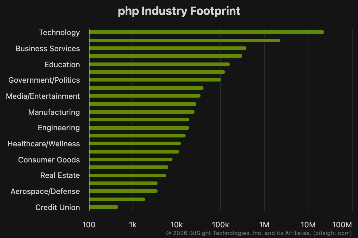 sammsabin's tweet photo. some handy charts from Bitsight on the industries + countries with the most internet-exposed instances of PHP https://t.co/Lch8fcxpPT