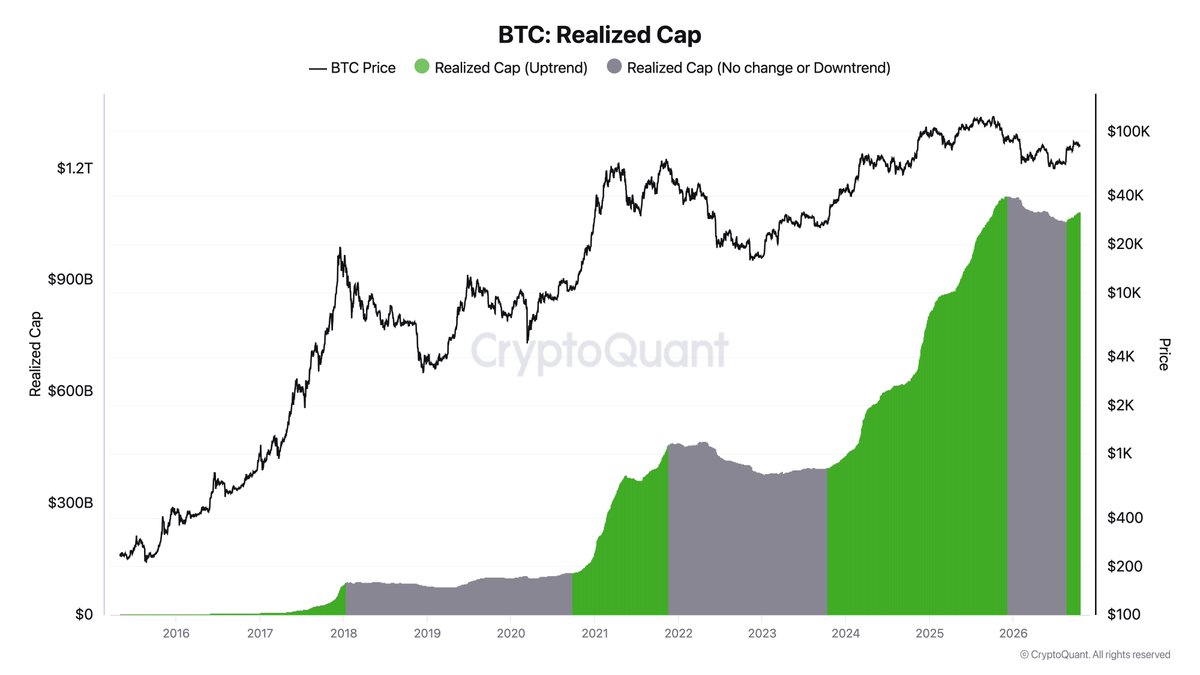 CryptoYieldPro's tweet photo. ~10 months.

That’s how long $BTC realized cap stayed flat this time. The last two pauses lasted ~3 years and ~2 years.

Realized cap values every coin at the price it last moved. It’s climbing again, so fresh money is buying Bitcoin at higher prices.

Both previous green flips led to new all-time highs. 👀
