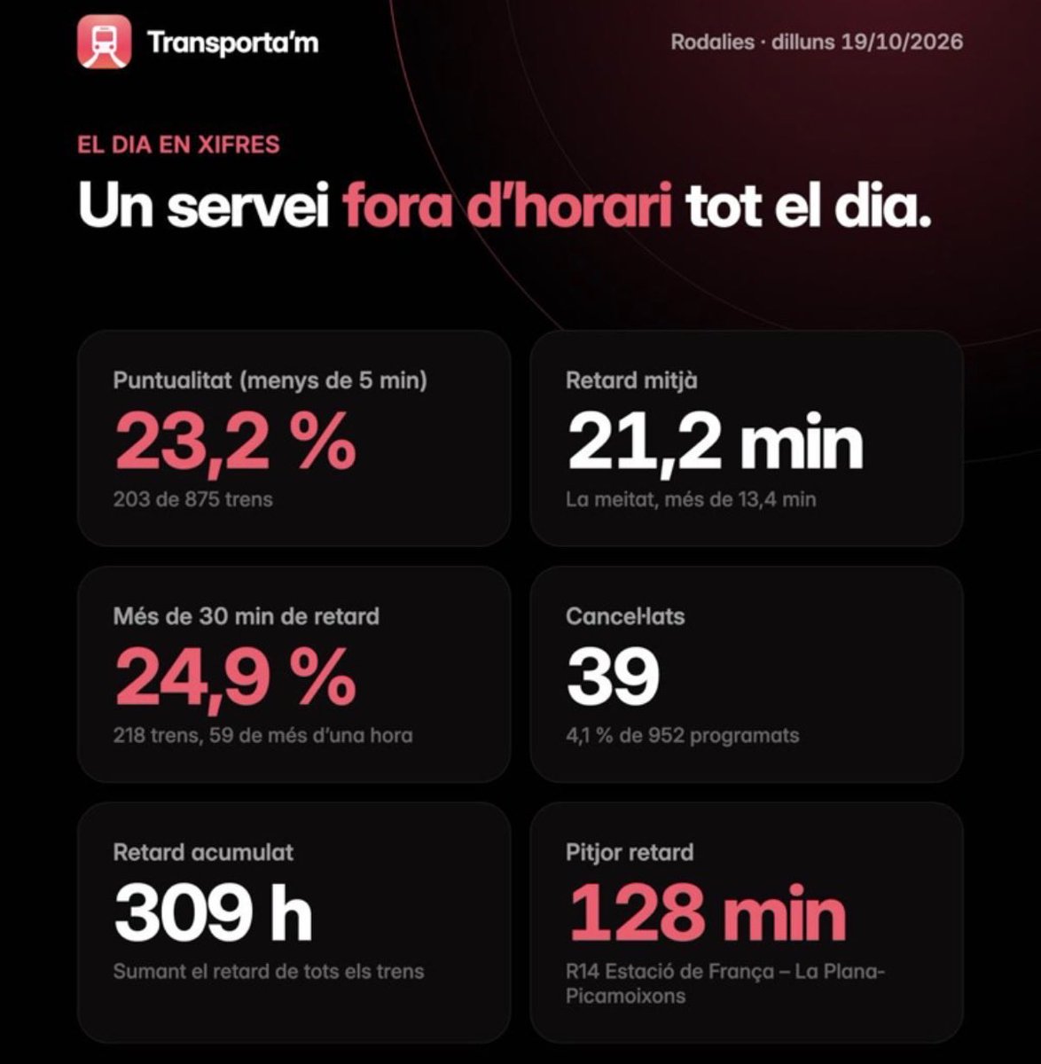 dignitatavies's tweet photo. 🚨 Dilluns 19 d’octubre. Un dia extremadament complicat.
Vam publicar imatges. Vam compartir informació. Però avui volem anar més enllà dels tuits.
📊 QUÈ DIUEN REALMENT LES DADES?
                          ⬇️ segueix 🧵 https://t.co/oOkZk69JQf
