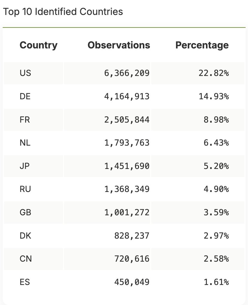 sammsabin's tweet photo. some handy charts from Bitsight on the industries + countries with the most internet-exposed instances of PHP https://t.co/Lch8fcxpPT