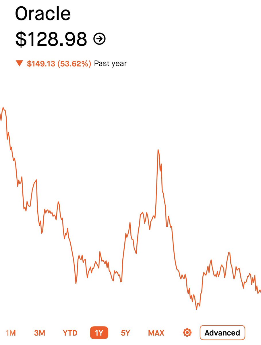 LeifInvests's tweet photo. Larry Ellison canceled his $7.5B stock sale plan with $ORCL near $150.

Oracle Director Rusckowski boosted his $ORCL holdings a staggering 5,556%, buying $3.5M at ~$139! 🤯

$ORCL trades at $129, ~15x forward earnings and down 50%+ in a year!

What do Oracle insiders know that the market doesn’t…