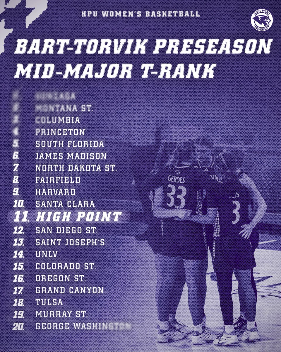 HPUWBB's tweet photo. High Point WBB ranks 1️⃣1️⃣th in the BART-Torvik Preseason Mid-Major Rankings! 

#GoHPU x #FamilyFunWin https://t.co/AyiFL2WoT5