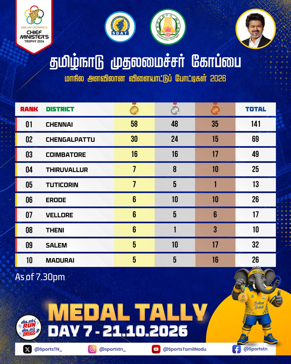 SportsTN_'s tweet photo. The battle for the top continues.....

Check out our leaders at the end of day 7🔥

#sdat #TamilNaduSport #TNSportsDevelopment #CMTrophyGames2026 #SportsTN https://t.co/fj75HR9AnO