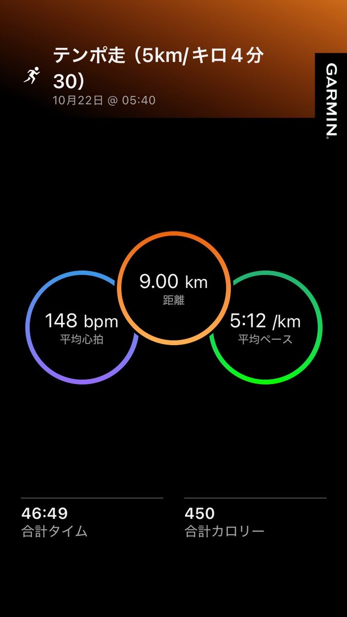 poaorun's tweet photo. 早朝テンポ走。（5km /キロ4分30秒）
走りきれたのは良かったけれど、
このペースをもう少し楽に走れるようになりたい…。

スピード強化の練習をするべきなのかな…

#ランニング #ランニング記録 #朝活 https://t.co/yOoj4uZtDw