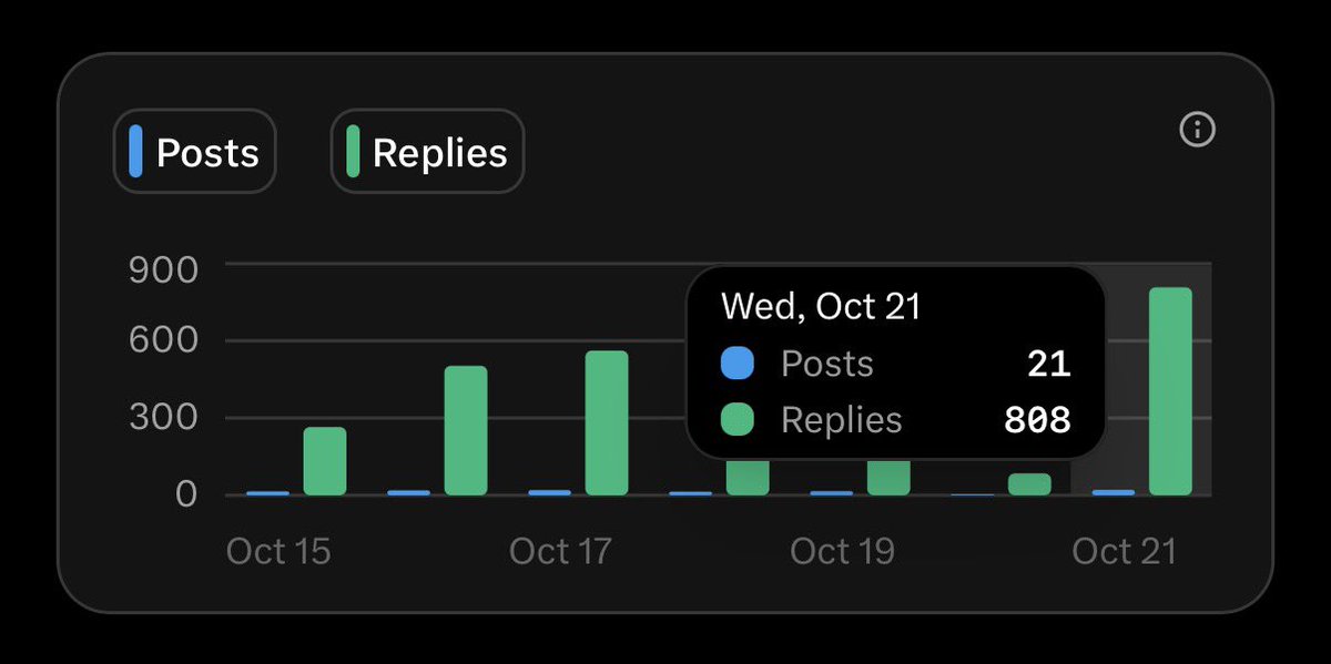 sparrow_collin's tweet photo. Wait, how do you guys make 1k + replies, per day? https://t.co/L35RhILd6R